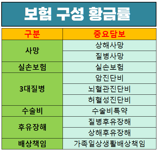 보험을 잘 구성하기 위한 중요한 담보 순서 - 1.사망담보 2. 실손보험 3. 3대질병 진단비 4. 수술비 5. 후유장해 담보 6. 배상책임 담보